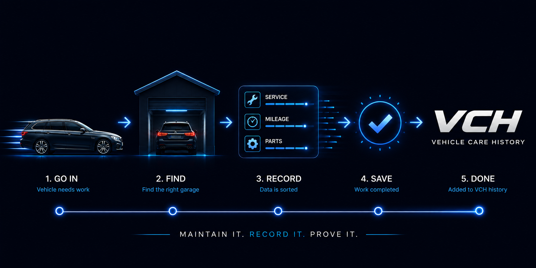 VCH journey: go in, find the right garage, record the data, save the completed work, done — added to your VCH history. Maintain it. Record it. Prove it.